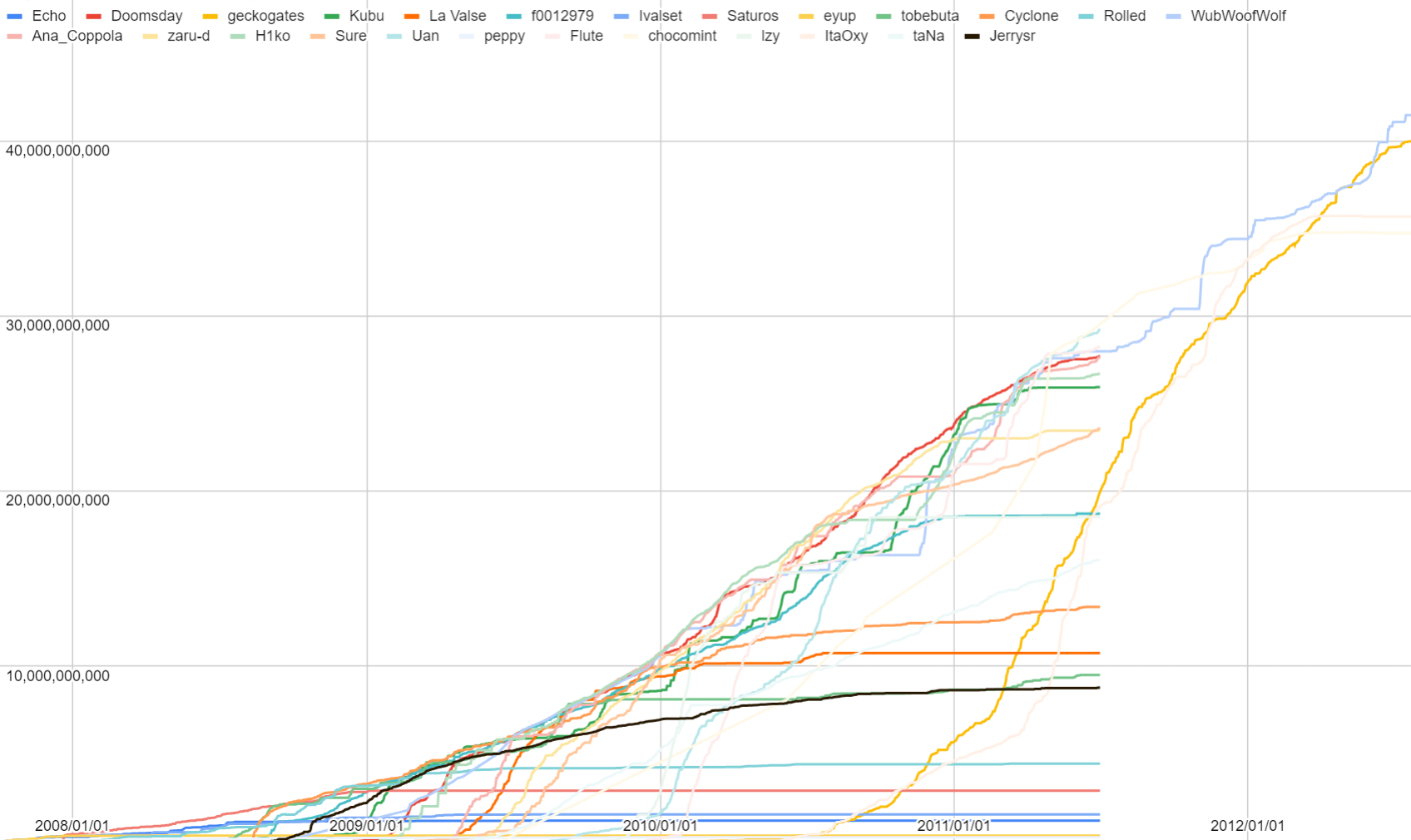 estimated reconstruction of the Ranked Score global leaderboard